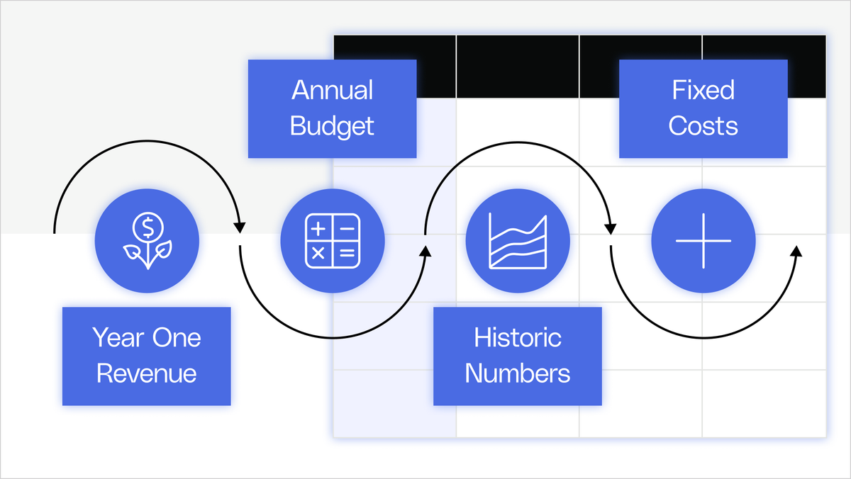 Create a product marketing budget request