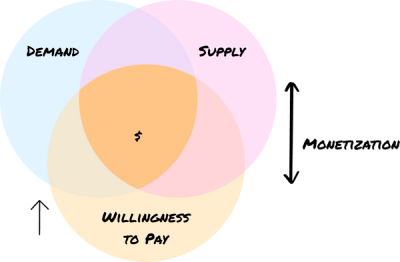 Improve efficiency using marketplace monetization model strategies