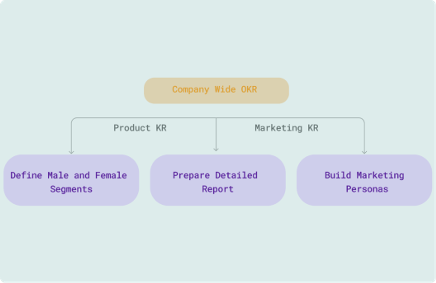 Leverage user research for decision-making