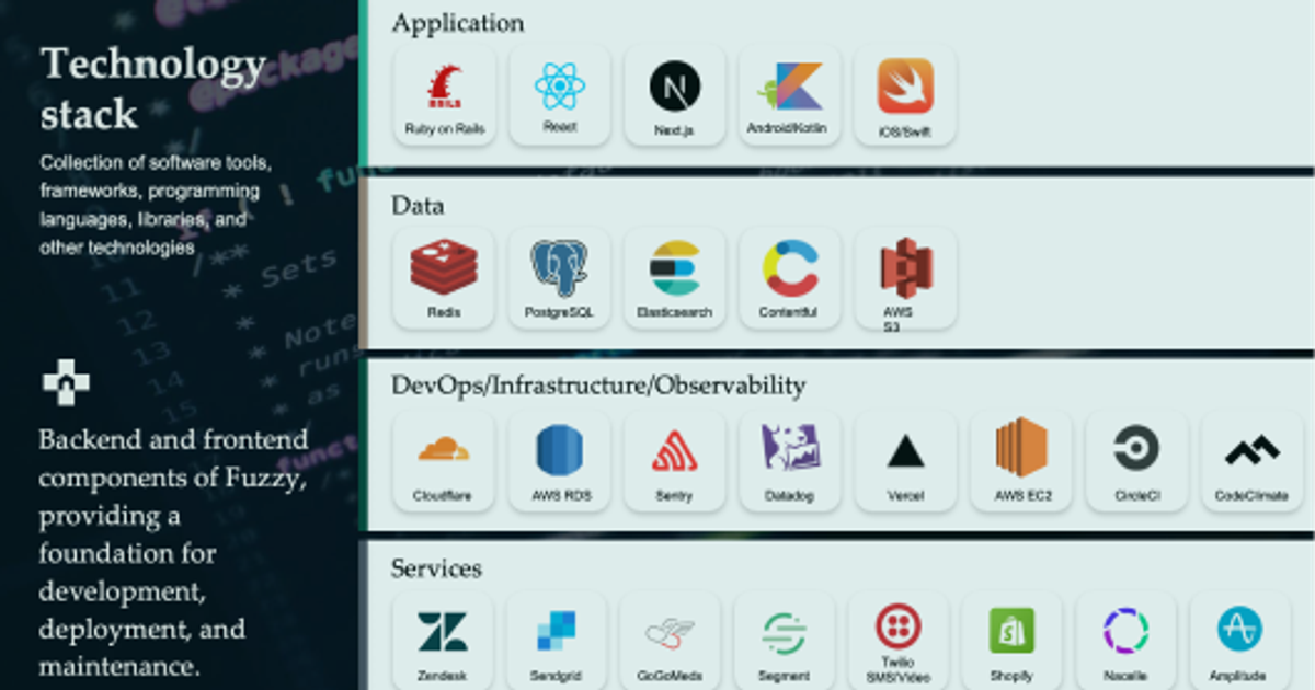 Architecture and tech stack overview at Fuzzy