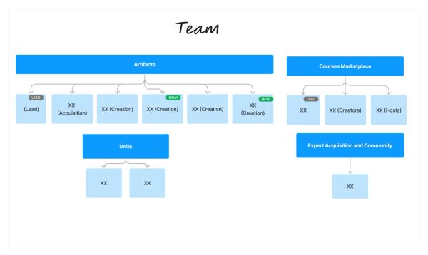 Supply Team Charter, Org, and Goals Executive Update at Reforge