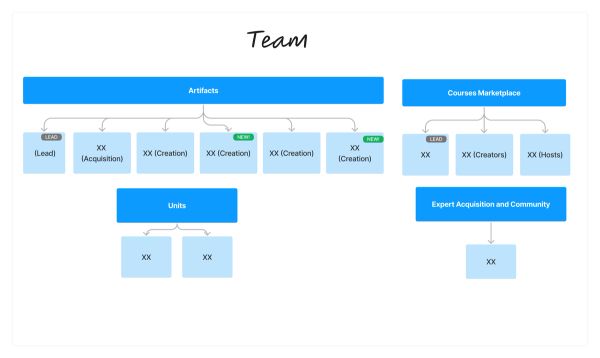 Supply Team Charter, Org, and Goals Executive Update at Reforge