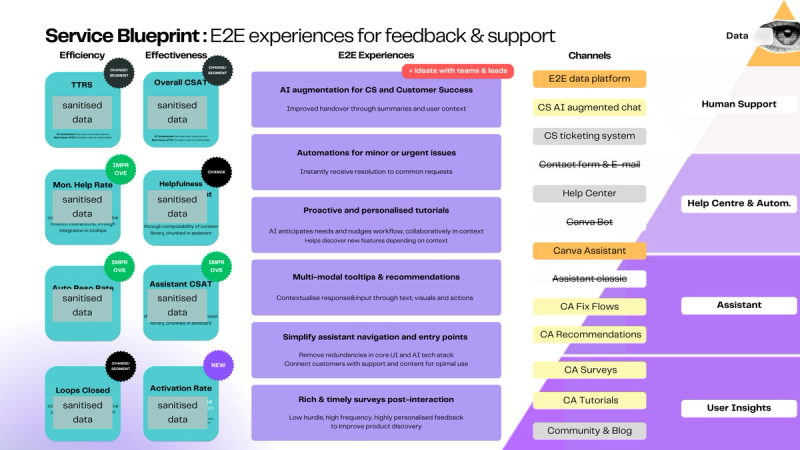 Case study roadmap for AI customer support at Canva