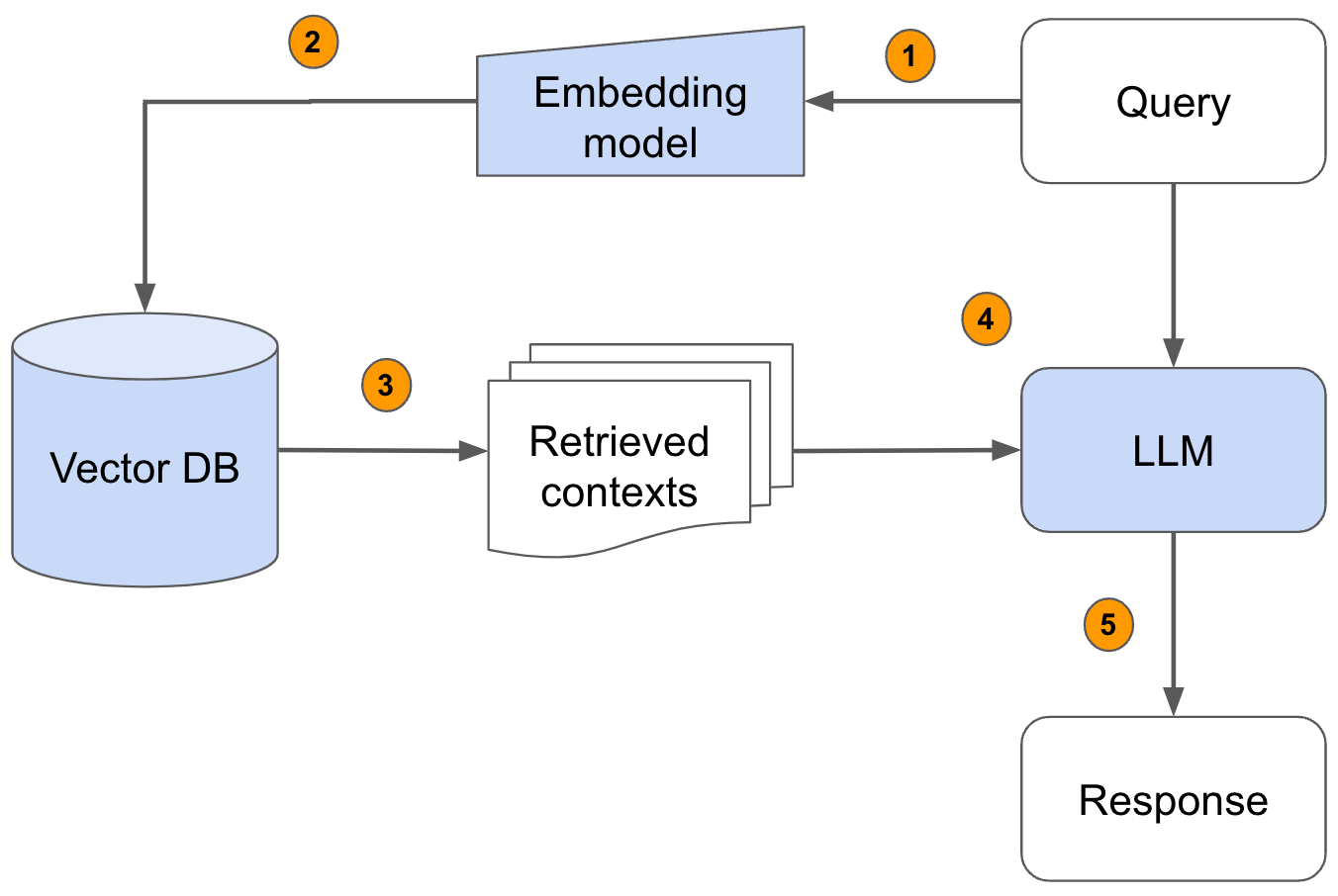 rag architecture diagram