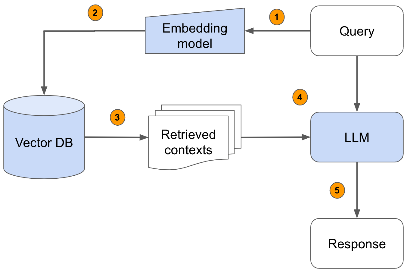 Fine Tuning Vs Retrieval Augmented Generation Supercharge Your AI what-is-a-large-language-model-llm-geeksforgeeks-42-off
