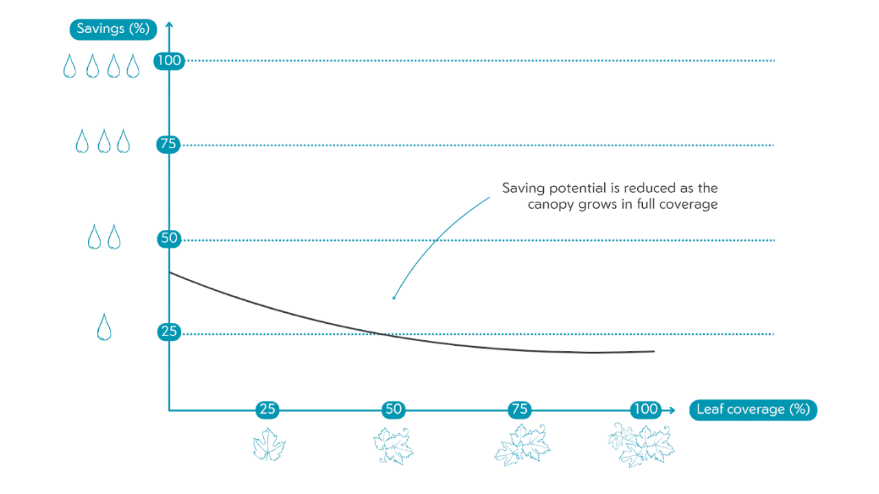 Variable-rate spray input savings for different foliage conditions