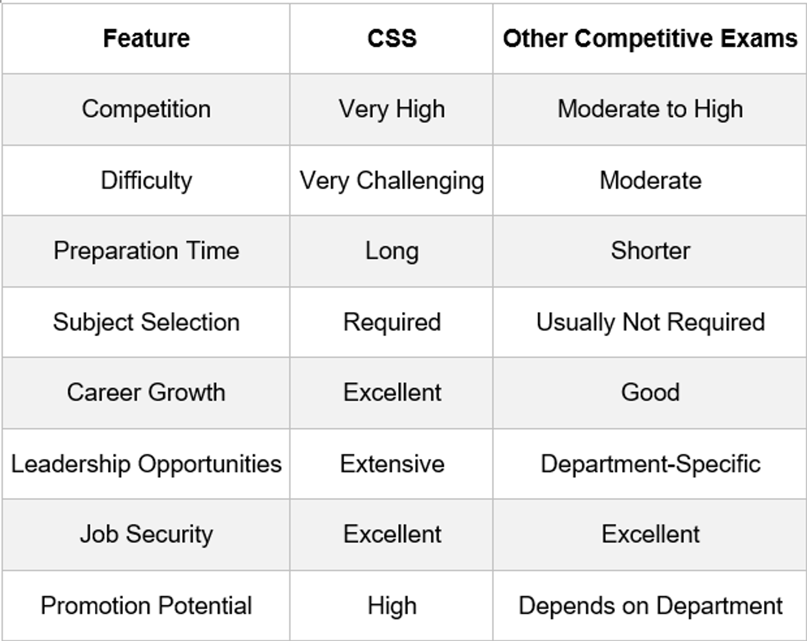 CSS vs Other Competitive Exams: A quick comparison of difficulty, preparation, and career opportunities.