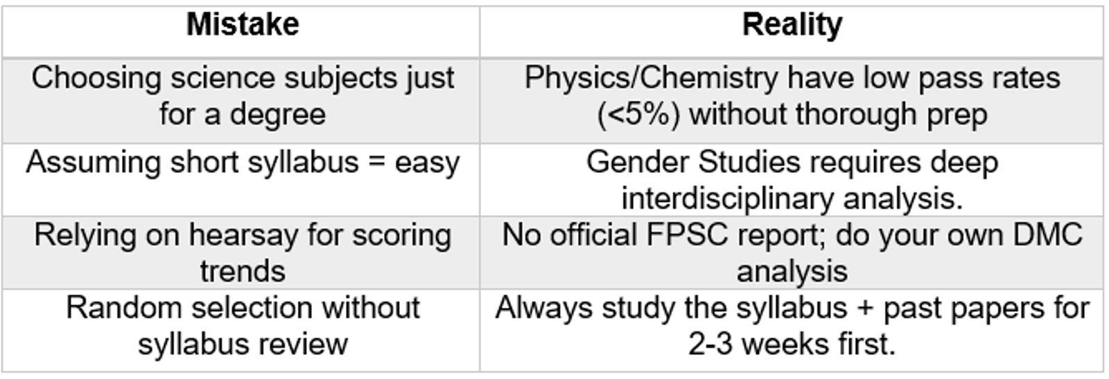 Common Mistakes vs. Reality: Make Better CSS Preparation Decisions.