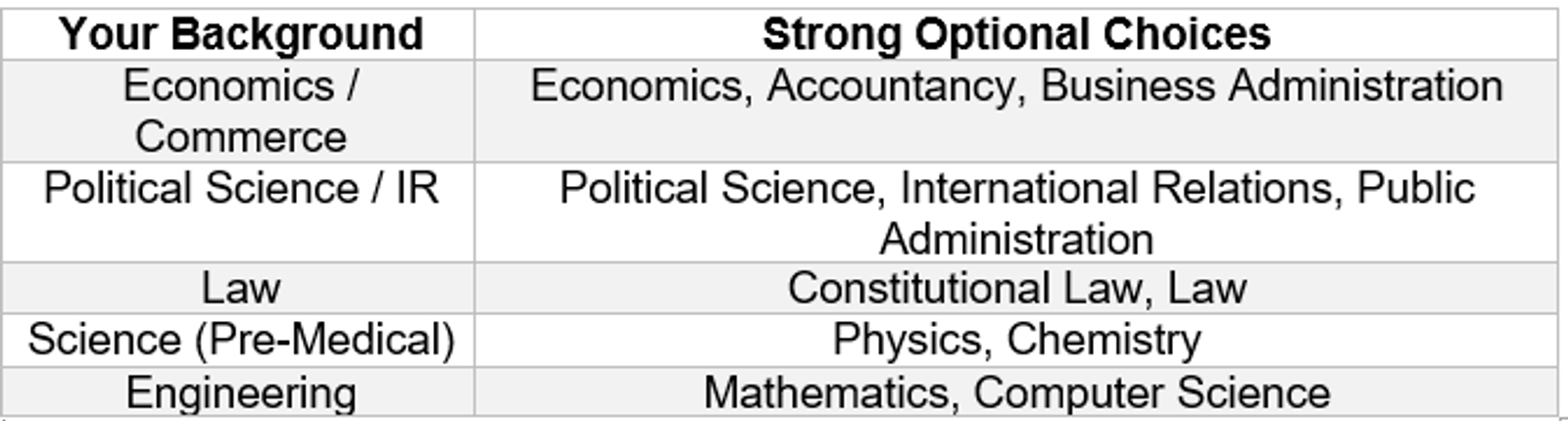 Recommended CSS Optional Subjects Based on Your Background