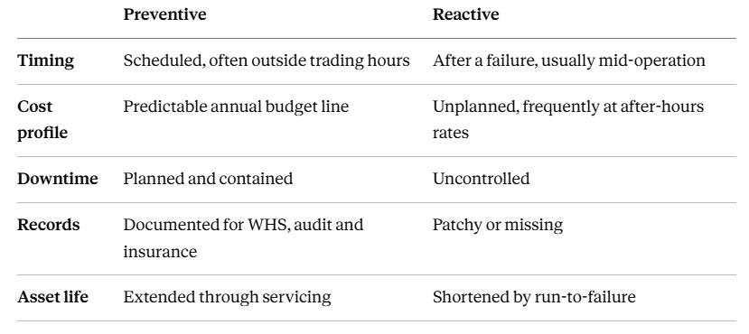 Table comparing preventive and reactive electrical maintenance across timing, cost profile, downtime, records and asset life