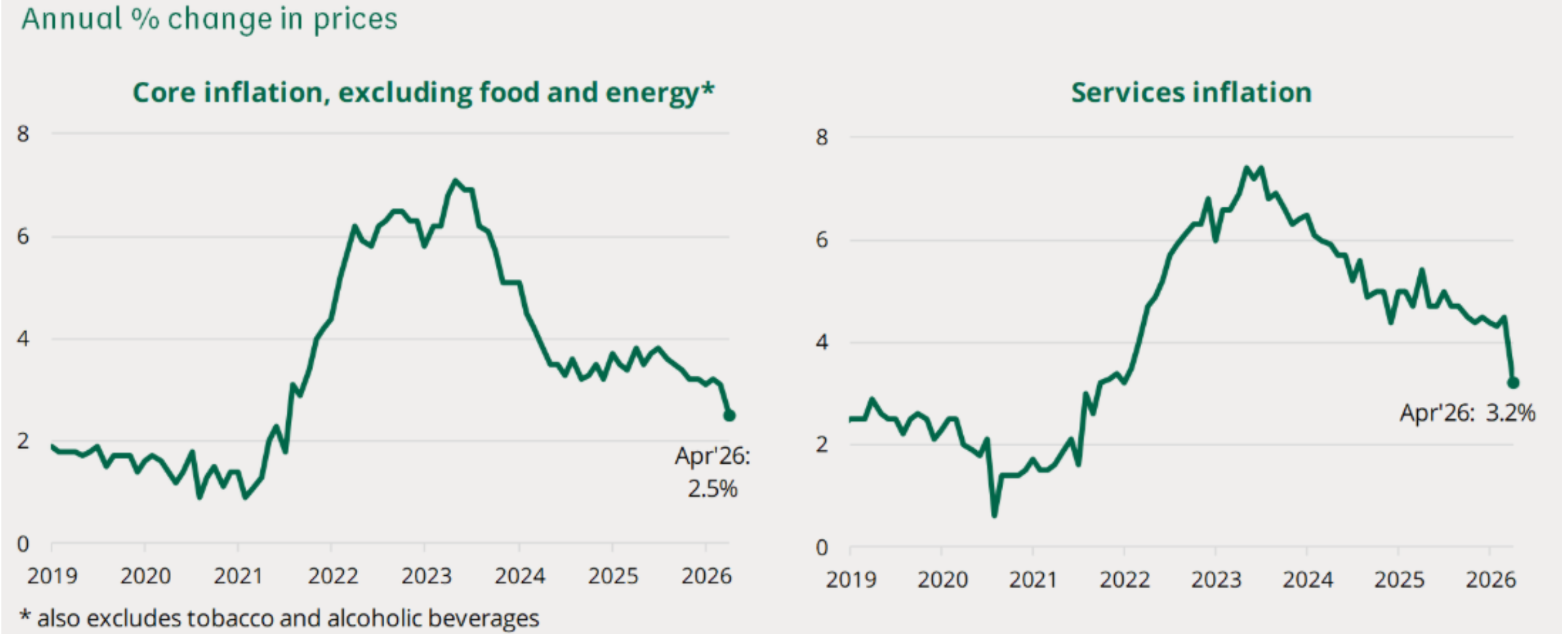 Line charts showing UK core and services inflation falling from 2023 peaks to April 2026.