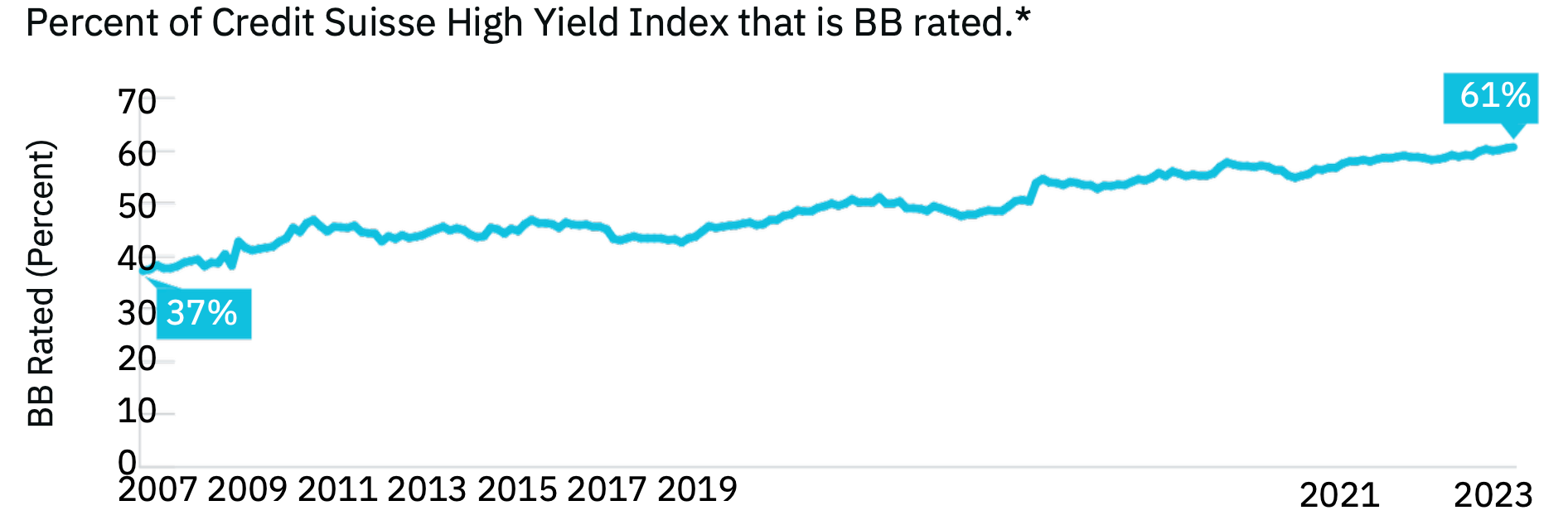 High yield ratings quality has “migrated up”