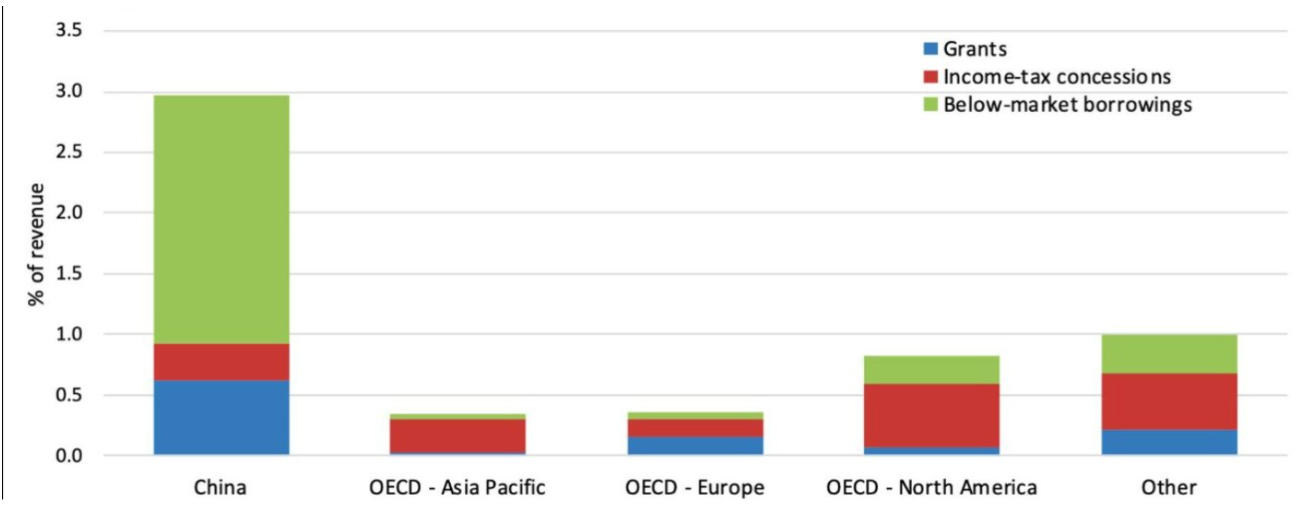 Bar chart showing China receiving far higher industrial subsidies than OECD regions.