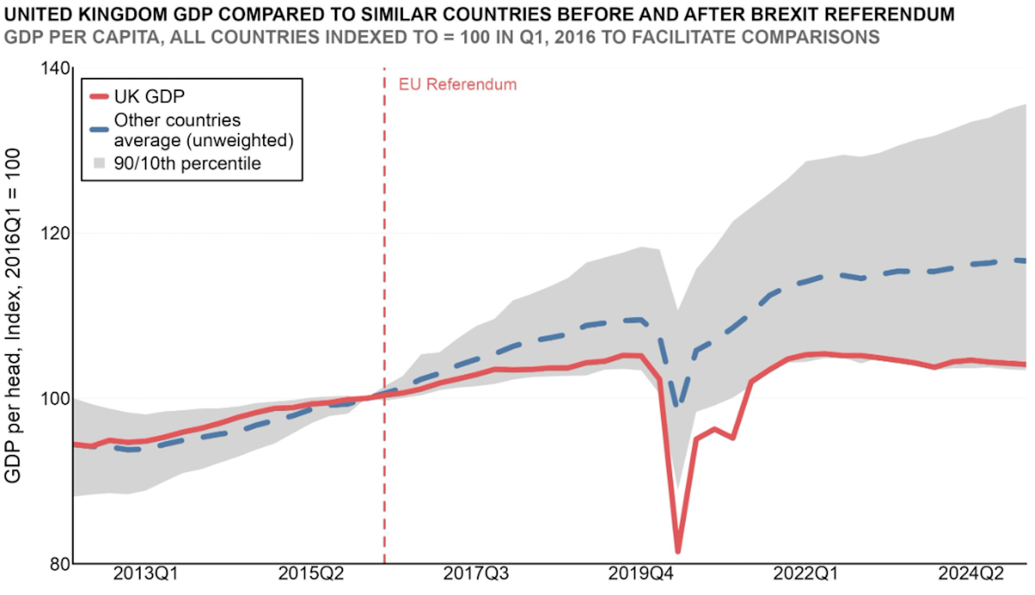 Line chart showing UK GDP per capita lagging similar countries after the Brexit referendum.