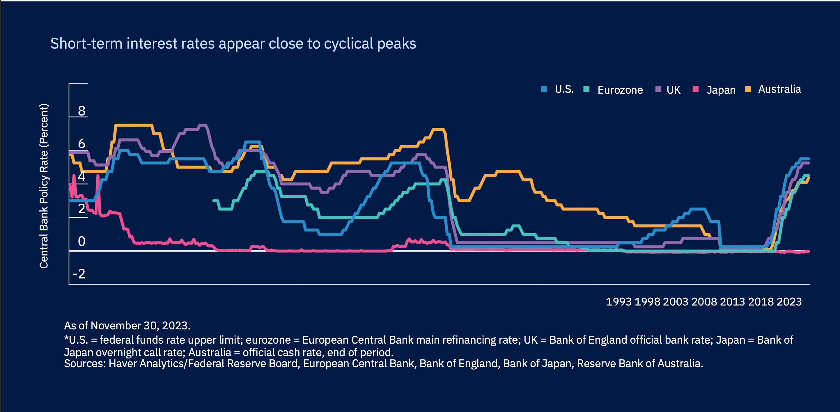 Short-term interest rates appear close to cyclical peaks