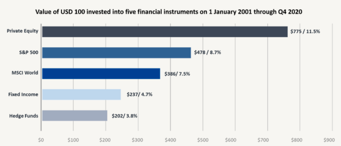 How global private equity has consistently outperformed various asset classes (2001 – 2020)