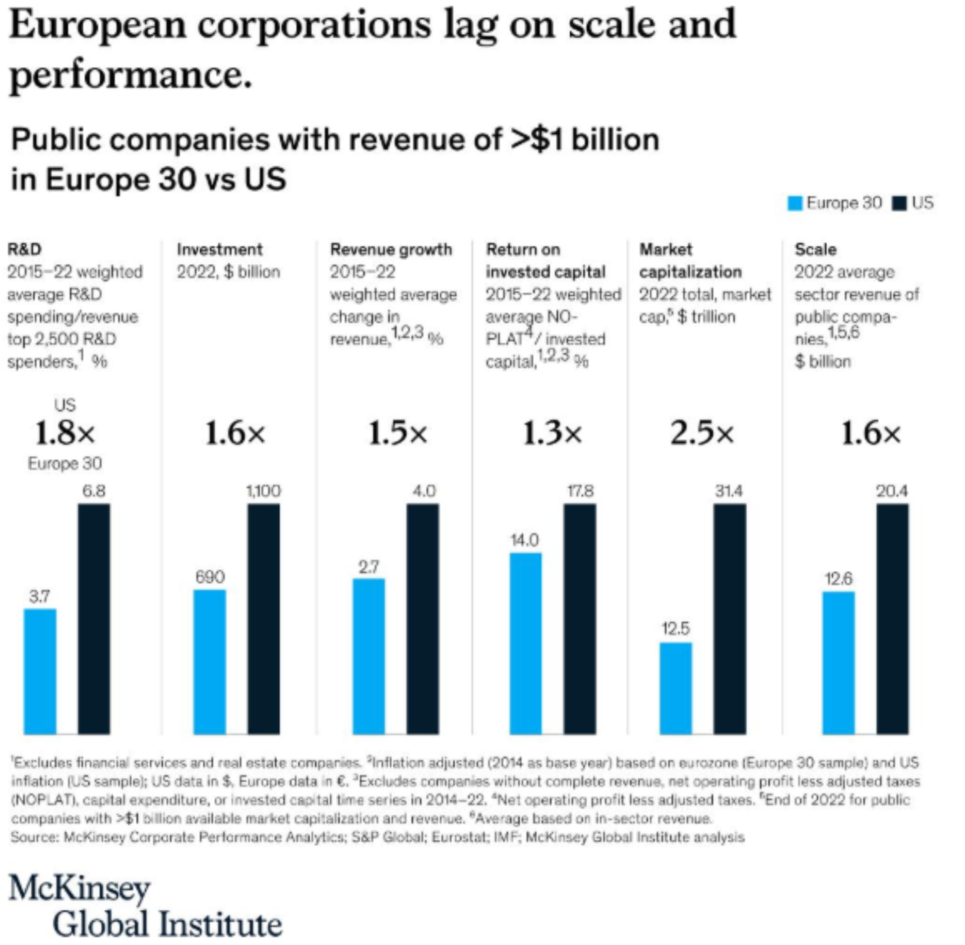 Chart comparing Europe 30 and US firms on R&D, investment, growth, returns, market cap, and scale.