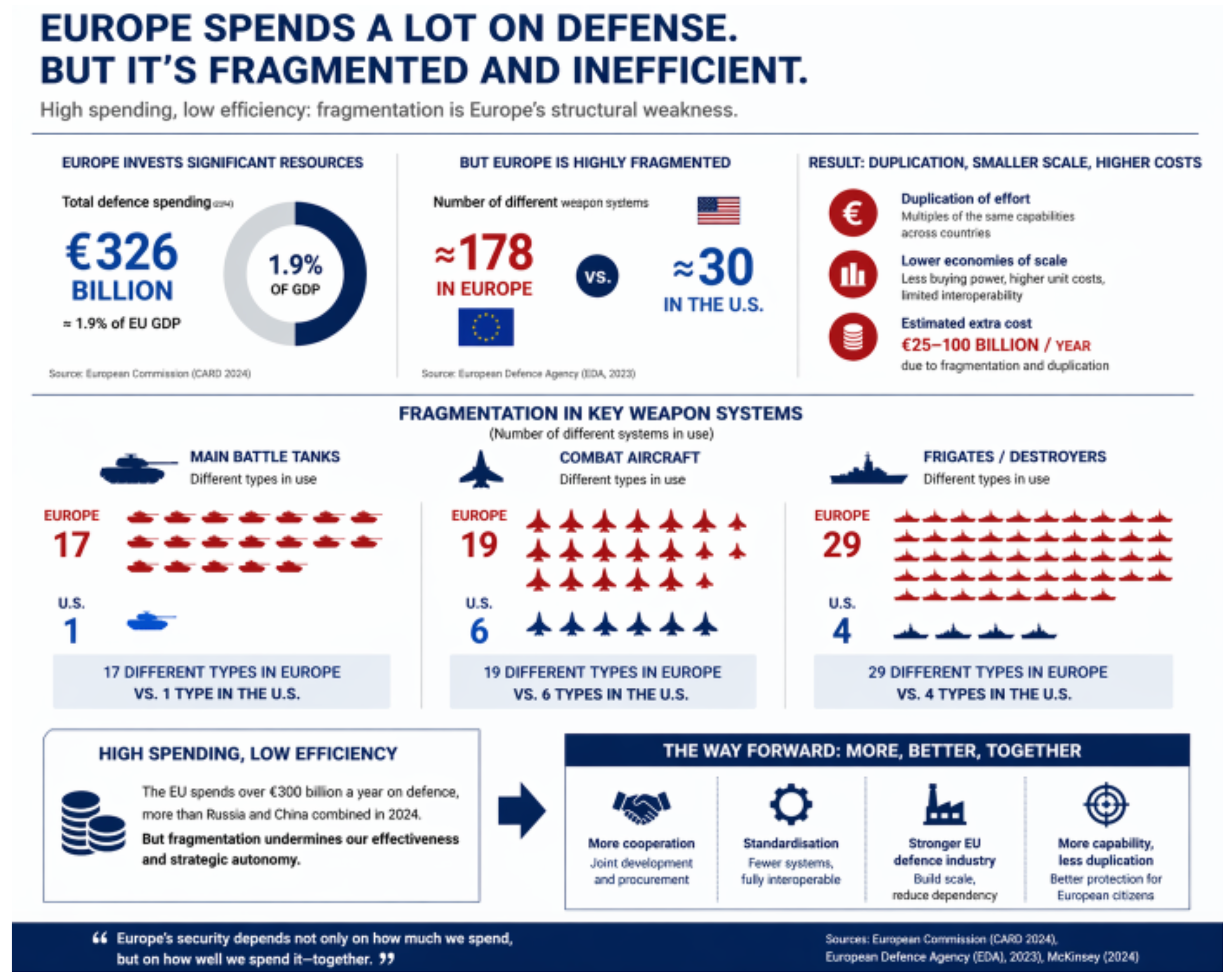 Infographic showing Europe’s defense spending is high but fragmented and inefficient.
