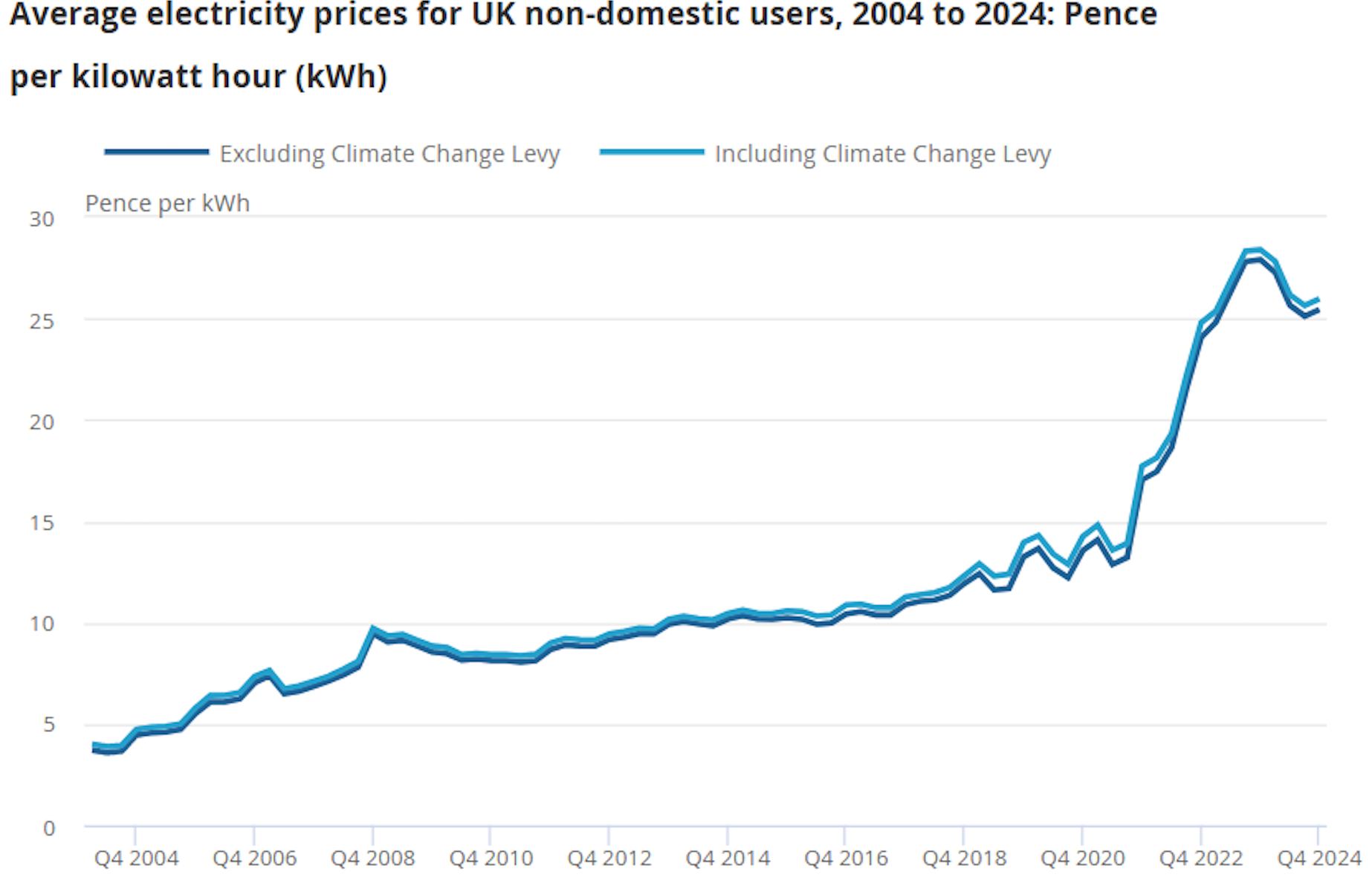Line chart showing UK non-domestic electricity prices rising sharply from 2004 to 2024.