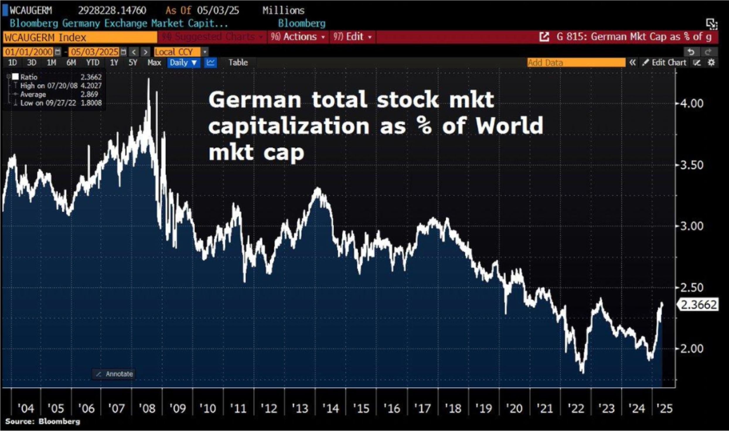 Bloomberg chart showing German total stock market capitalization as a share of world market capitalization.