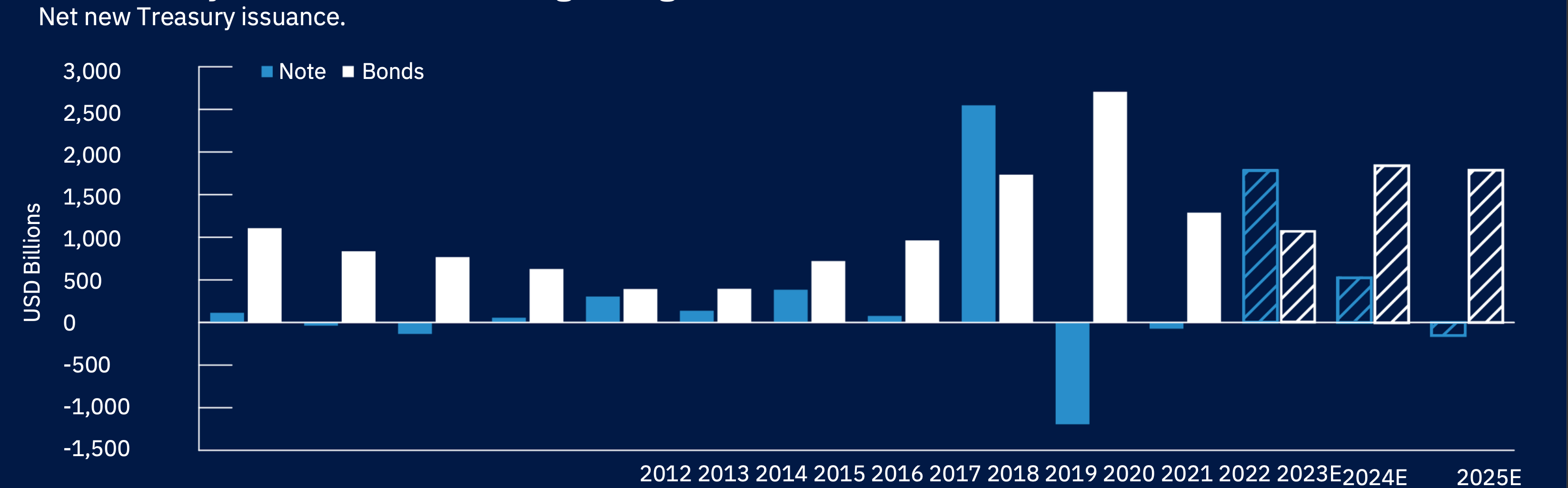 U.S. Treasury debt issuance is shifting to longer maturities