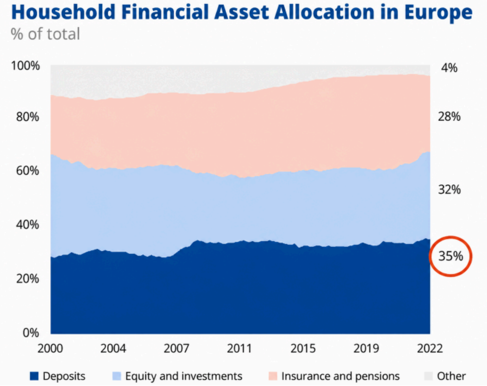 Chart showing household financial asset allocation in Europe, including a large share held in deposits.