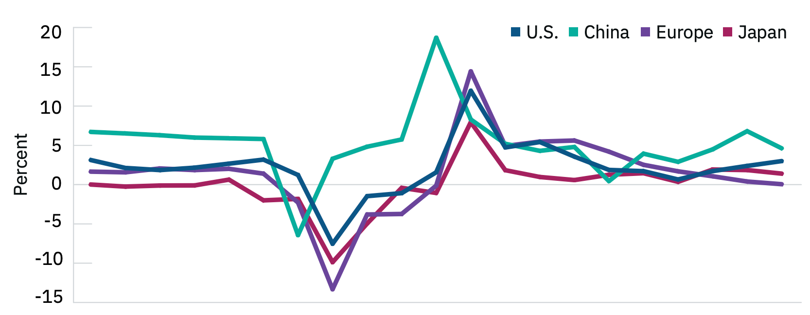 Major economies show surprising resilience