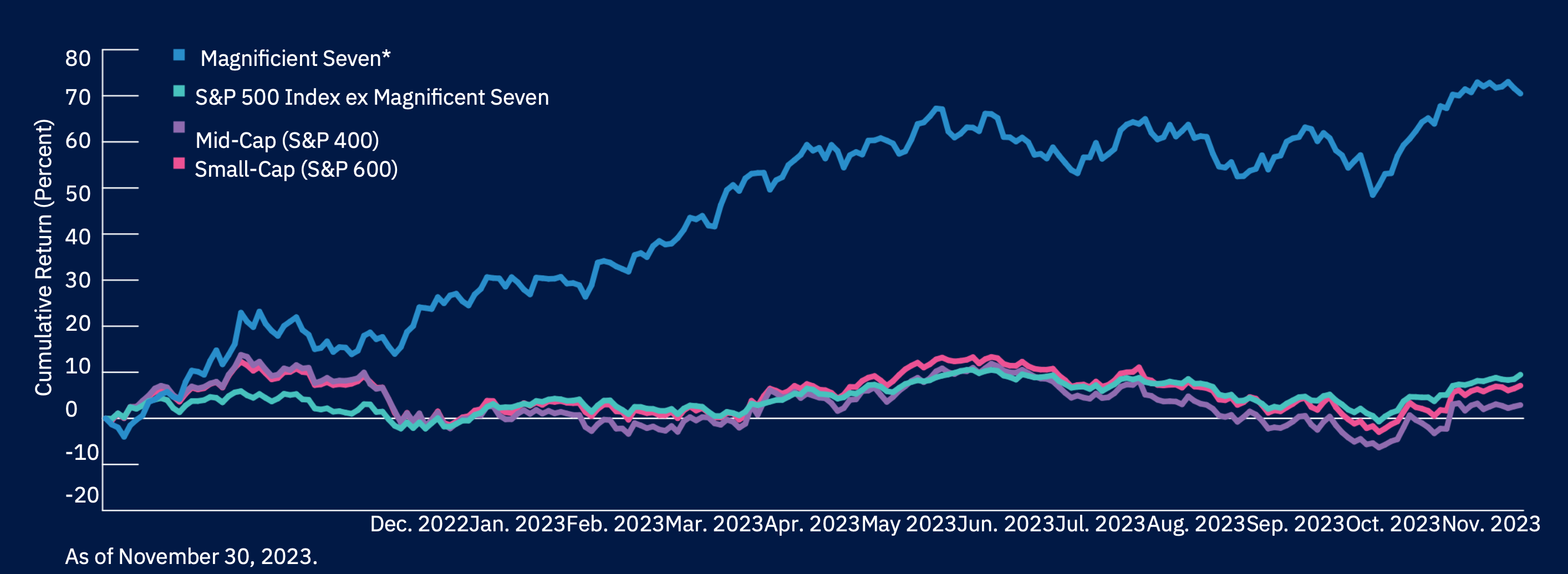 U.S. equity performance has been top‑heavy, but that could change in 2024