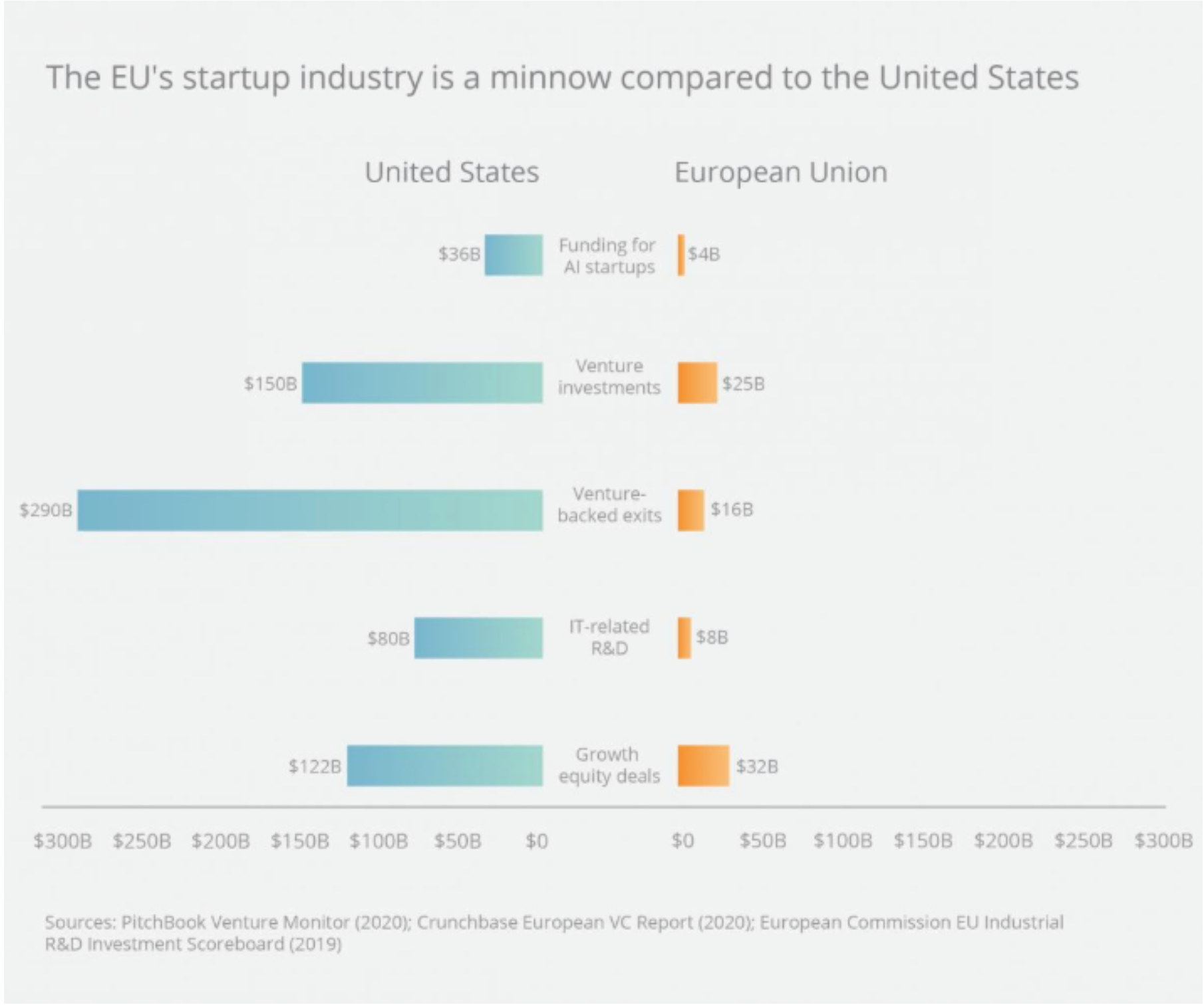 Bar chart comparing the US and EU on AI funding, venture investment, venture-backed exits, IT R&D, and growth equity deals.