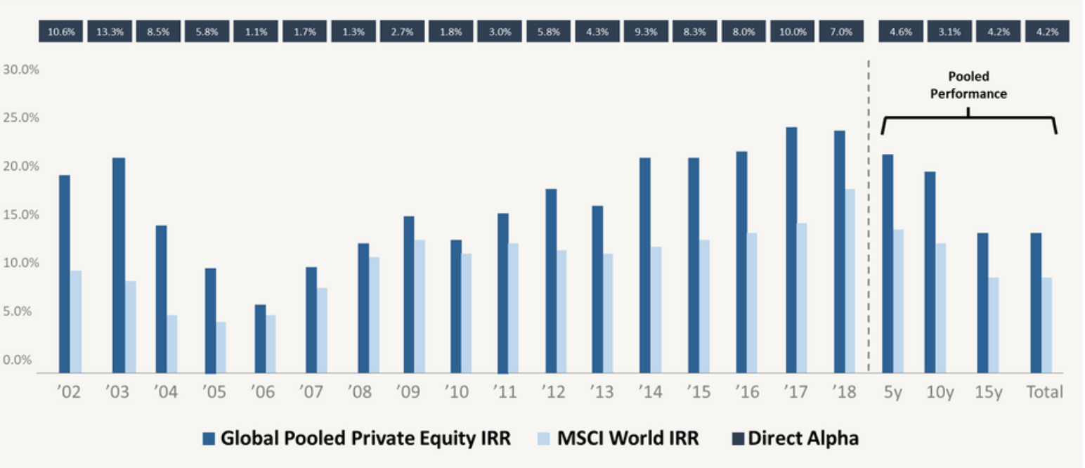 How private equity has consistently outperformed its public market equivalents (2002 – 2018)