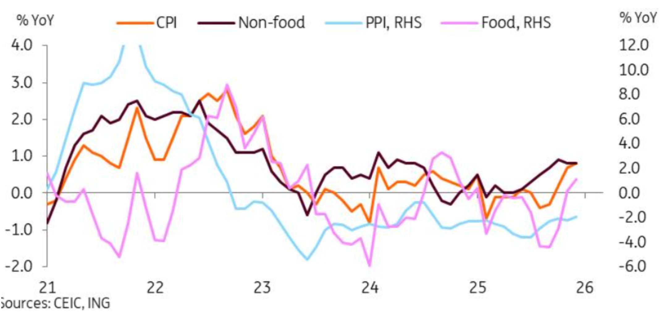 Multi-line chart showing weak CPI, non-food inflation, food inflation, and PPI trends in China.