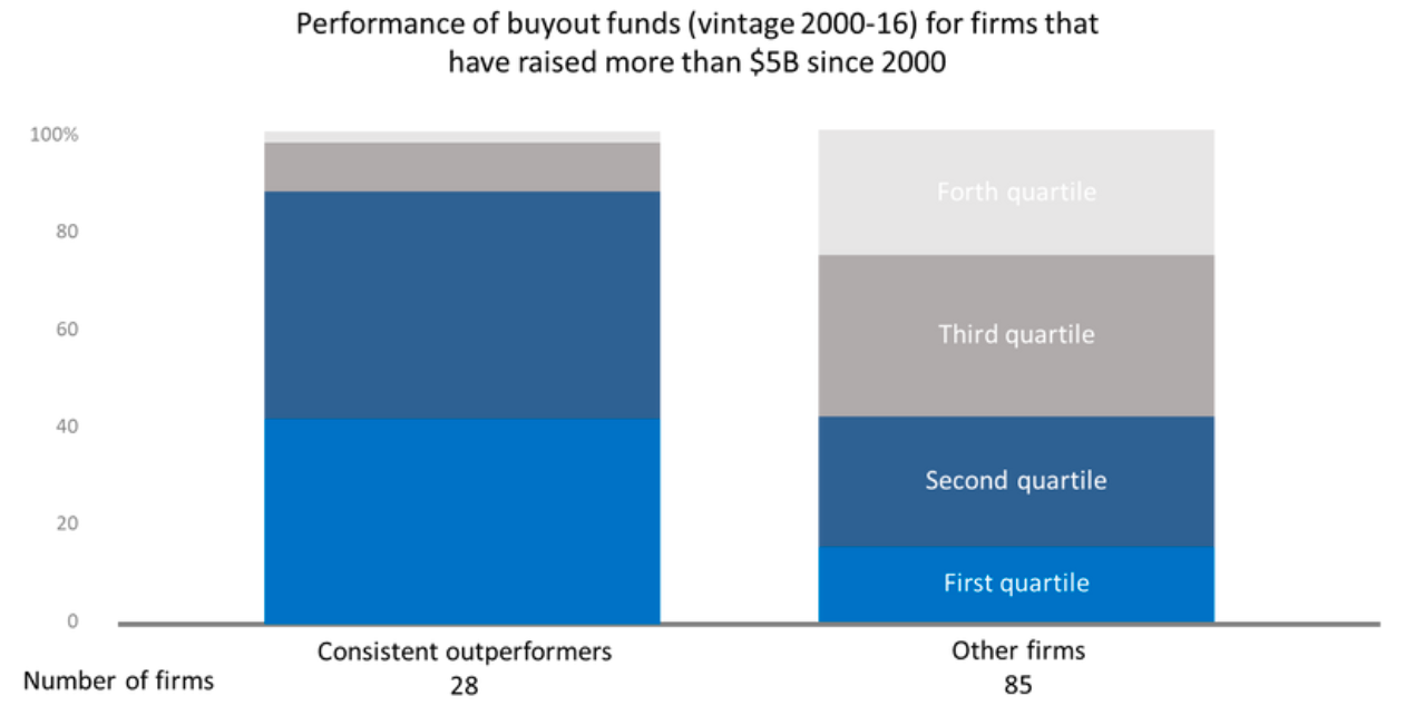 It is possible to consistently outperform in private markets ? (2000 – 2016)