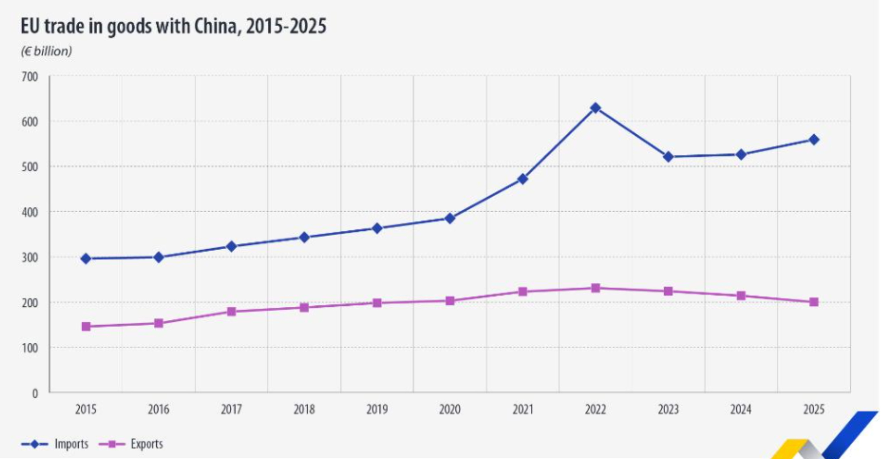 Line chart showing EU goods imports from China rising well above exports from 2015 to 2025.