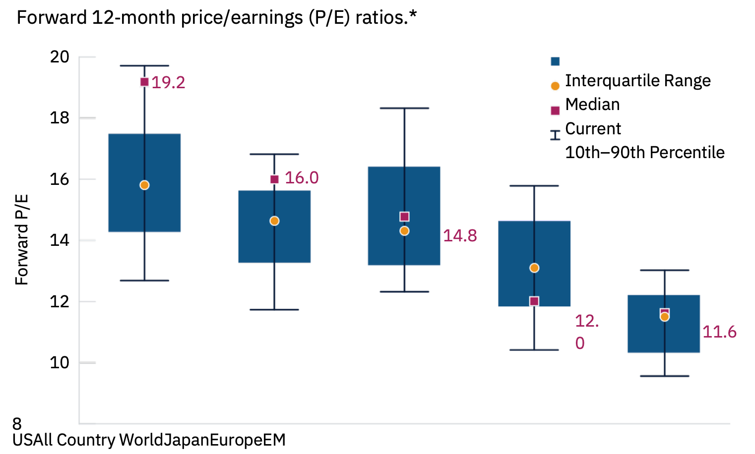 EM equity valuations appear relatively cheap