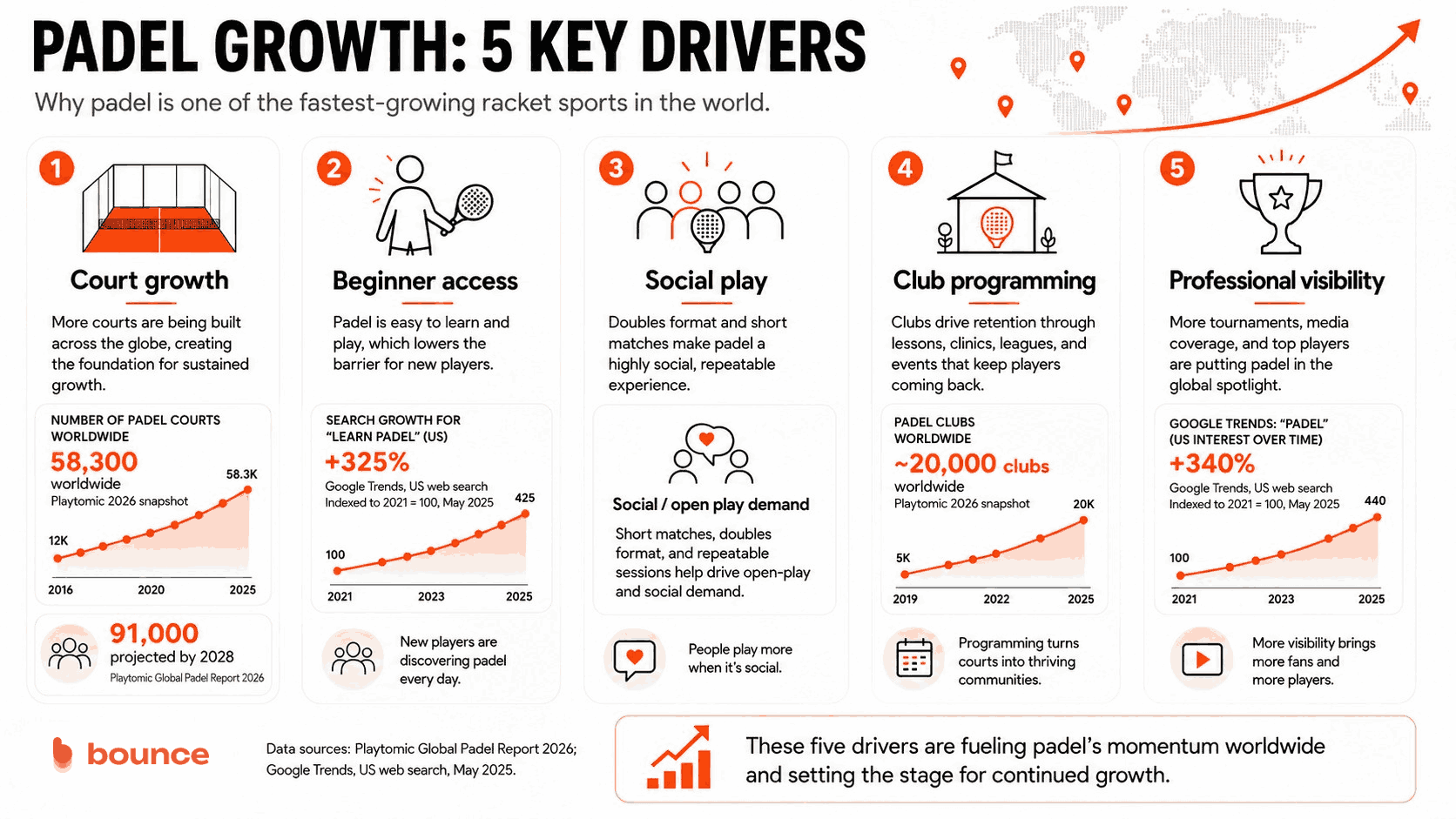 padel growth drivers