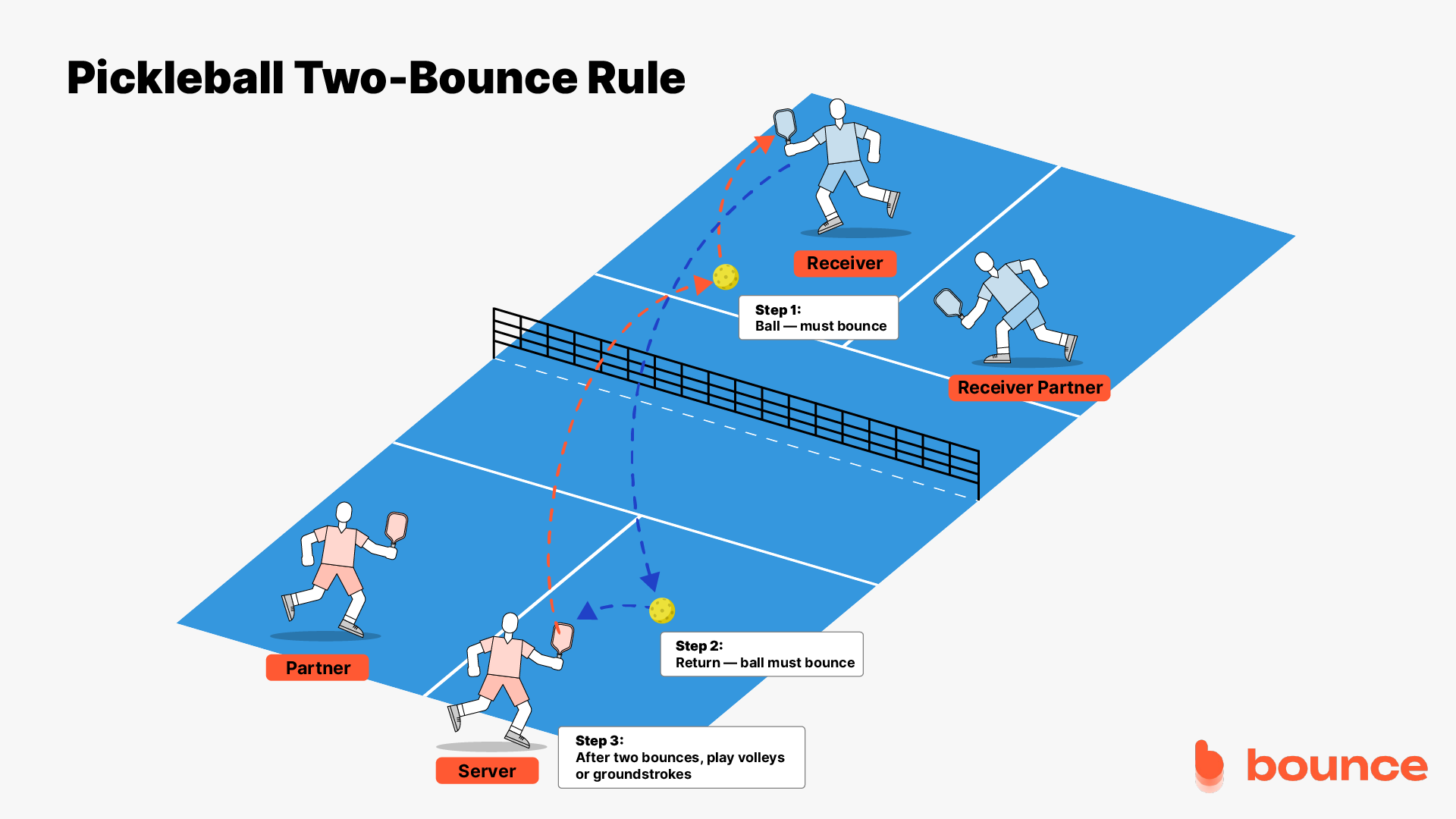 The Double-Bounce Rule The Double-Bounce Rule