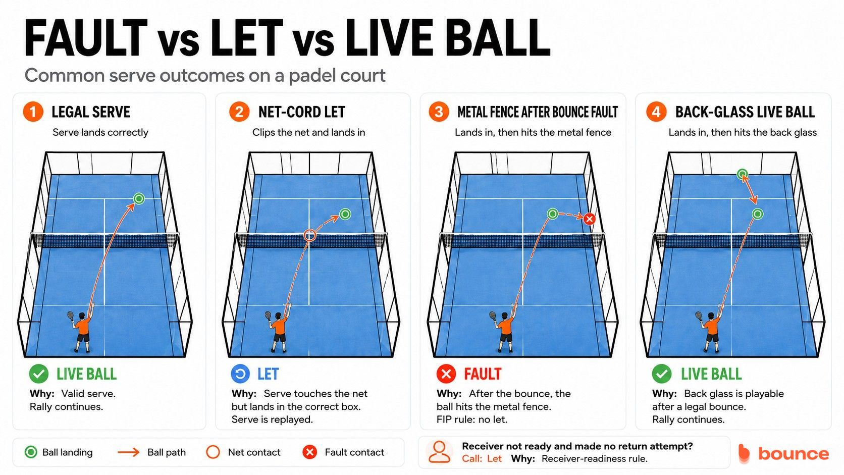 Fault vs let vs live ball Fault vs let vs live ball