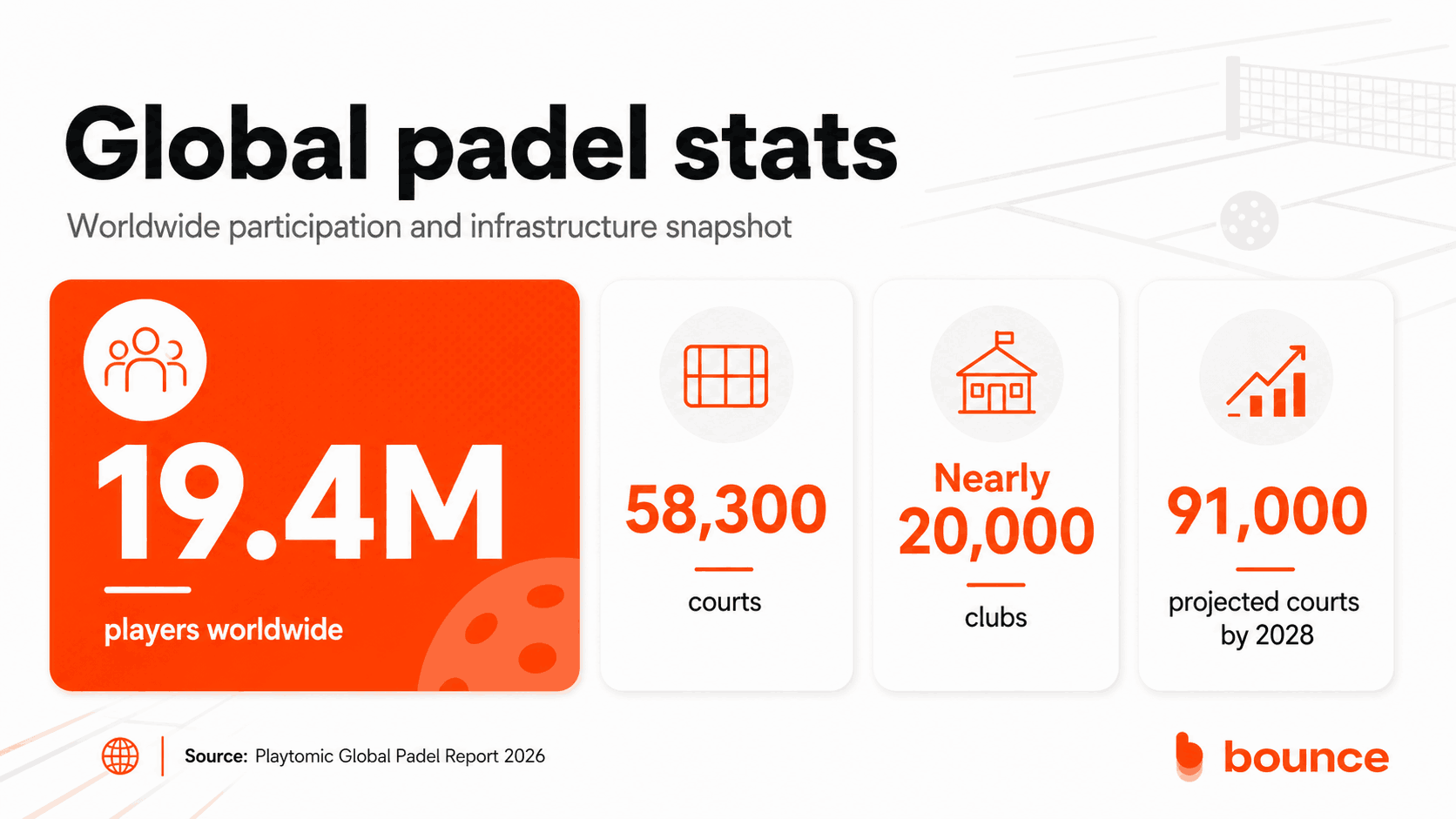 Global padel statistics Global padel statistics
