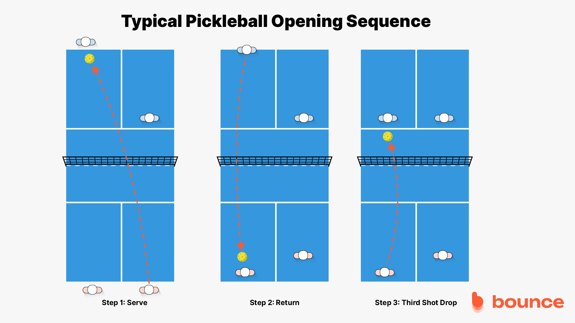 Typical Pickleball Opening Sequence Typical Pickleball Opening Sequence