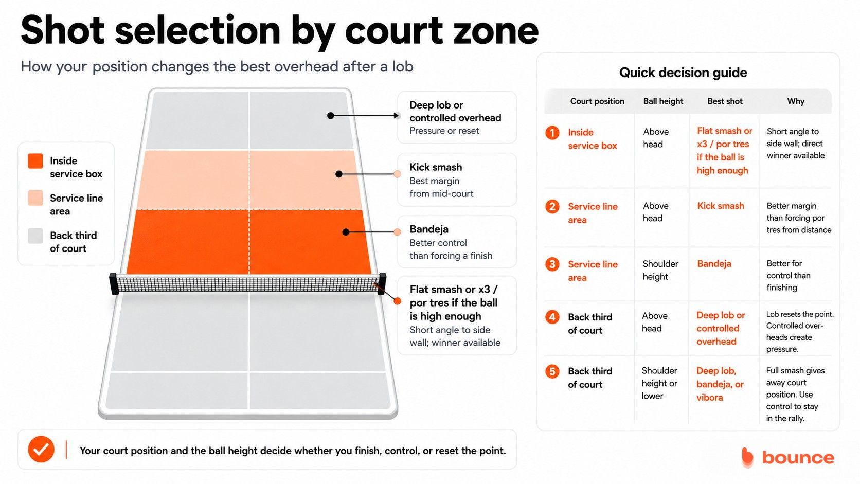 Shot selection by court zone