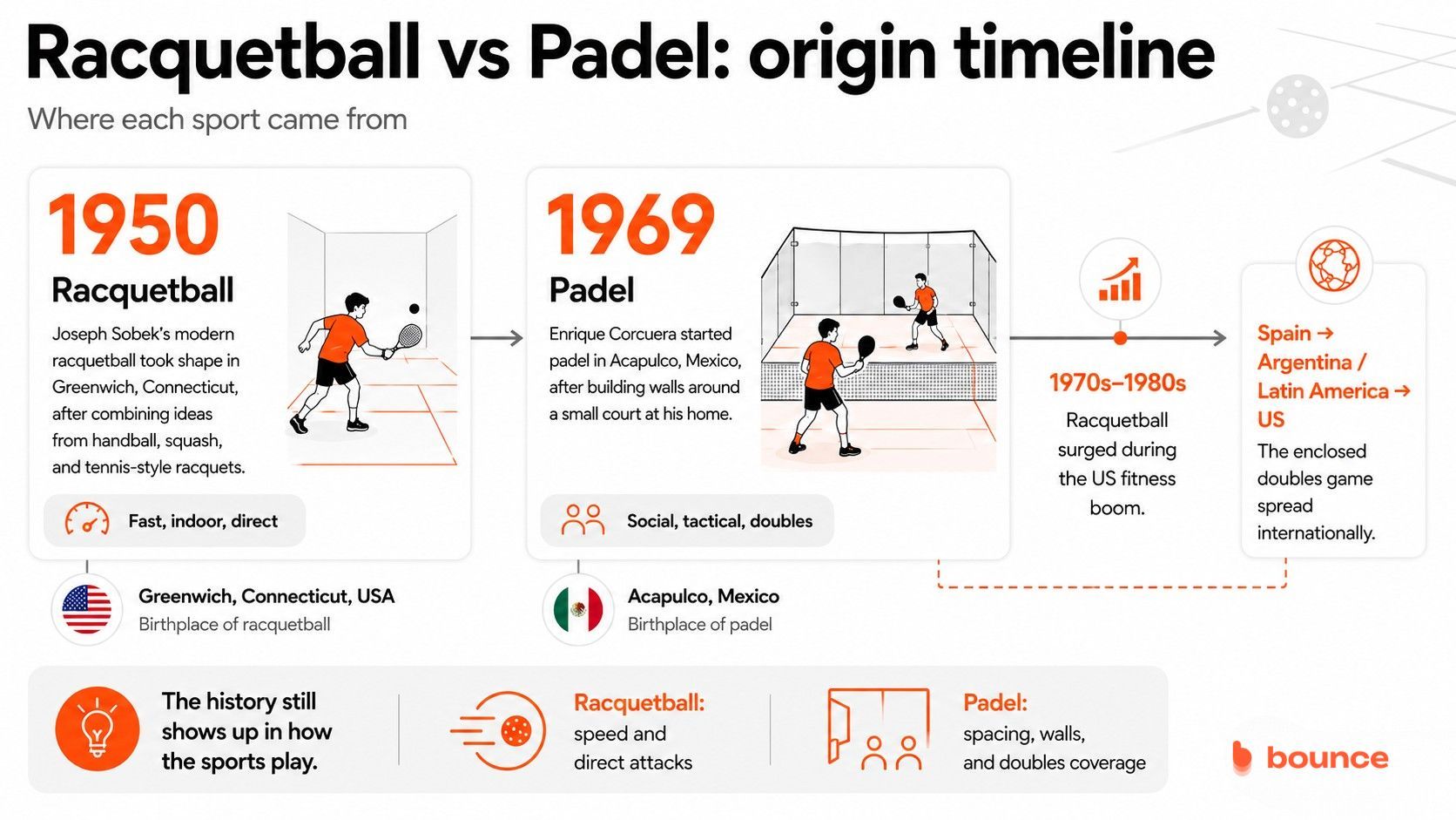 Padel and racquetball Origin Padel and racquetball Origin