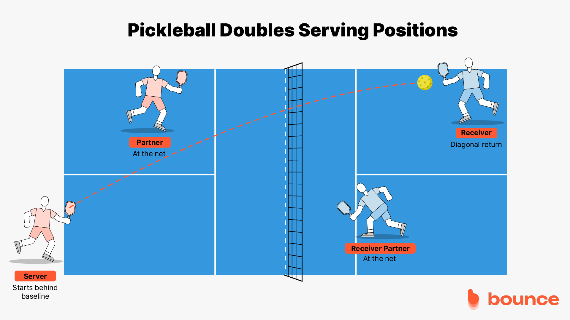 Doubles Serving Positions