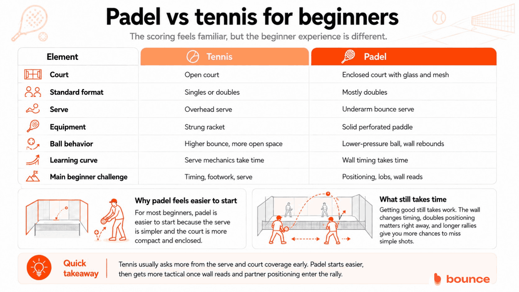 Padel vs tennis for beginners