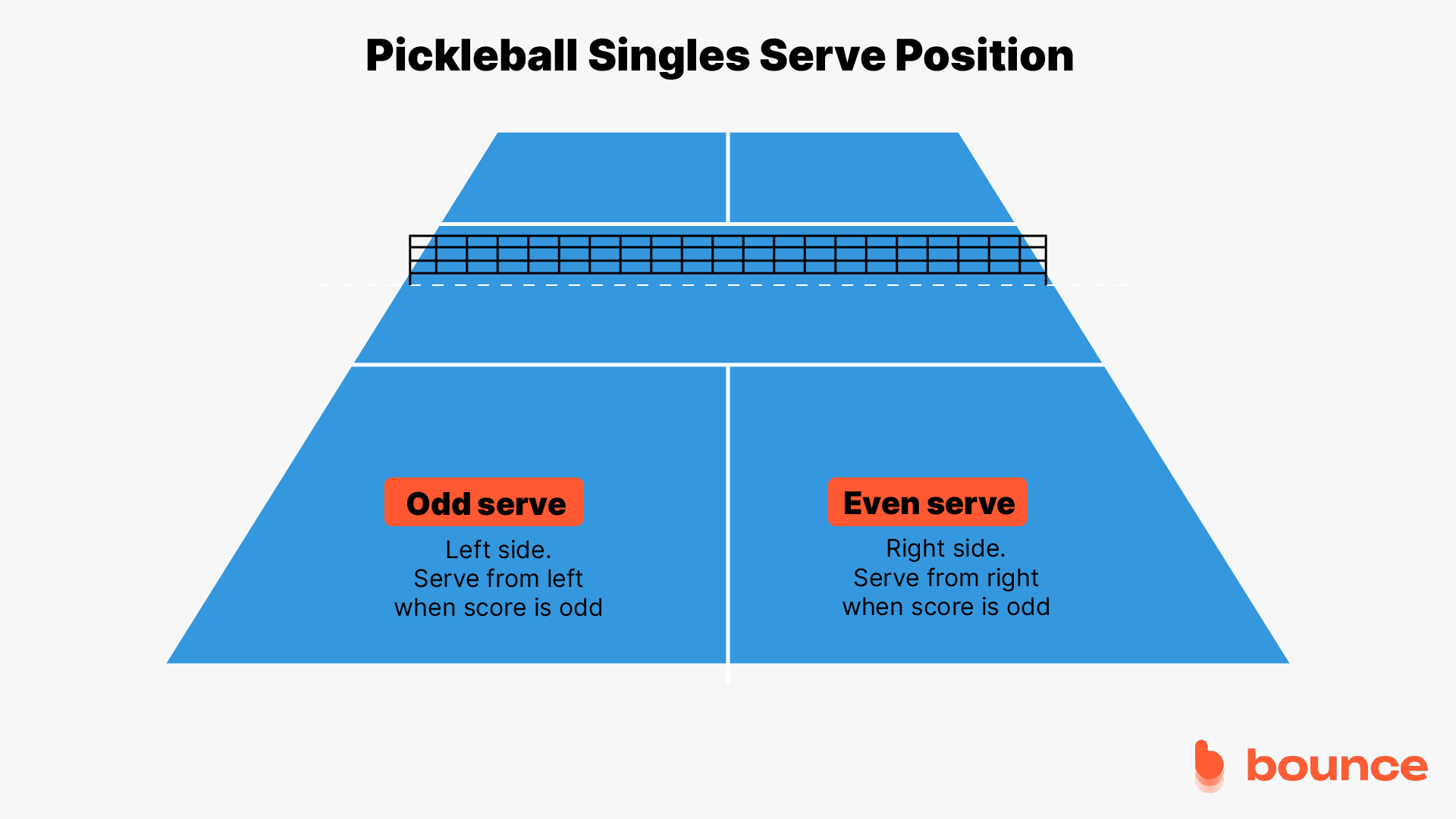 Pickleball Singles Serve Position