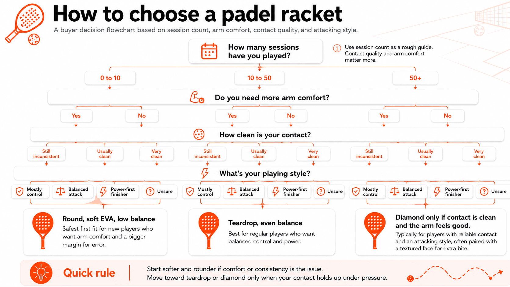 How to choose a padel racket chart