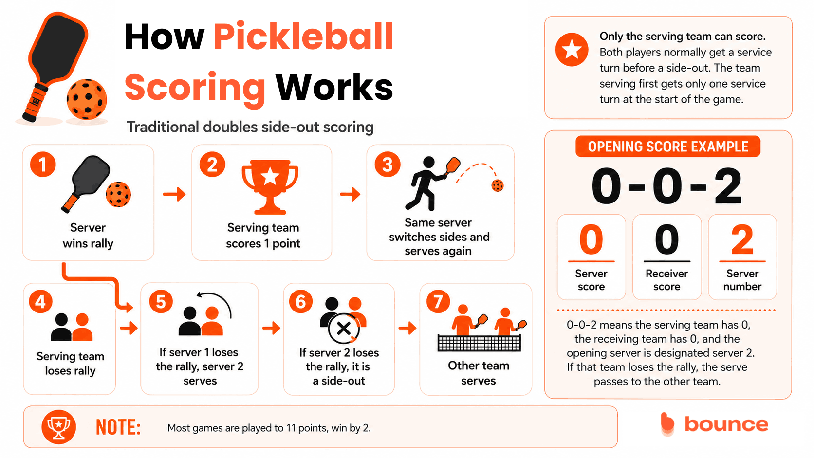 Pickleball Scoring in Doubles Pickleball Scoring in Doubles
