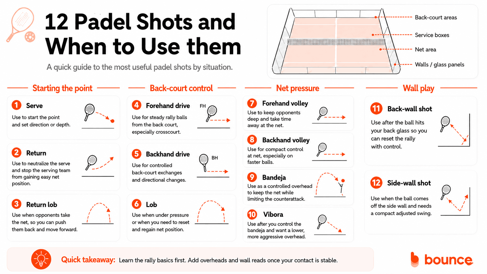 what kind of padel shots to use