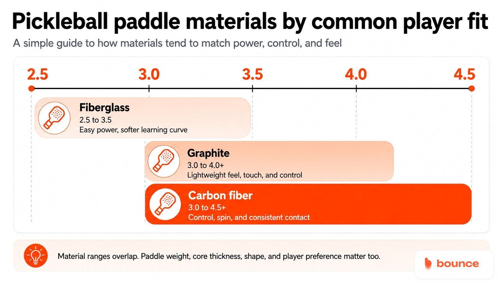 Graphite vs Fiberglass Pickleball Paddles Graphite vs Fiberglass Pickleball Paddles