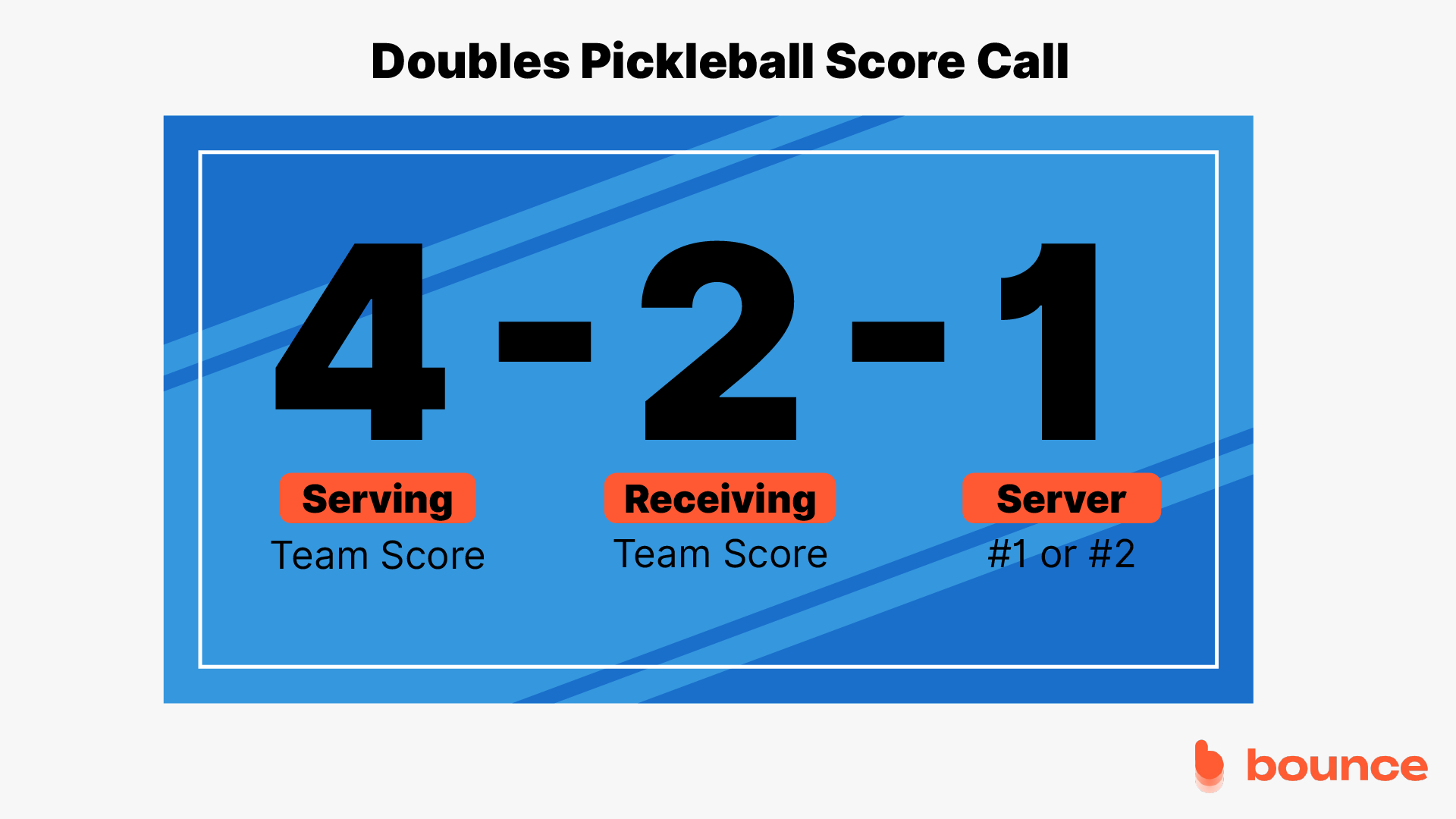 Doubles Pickleball Score Call