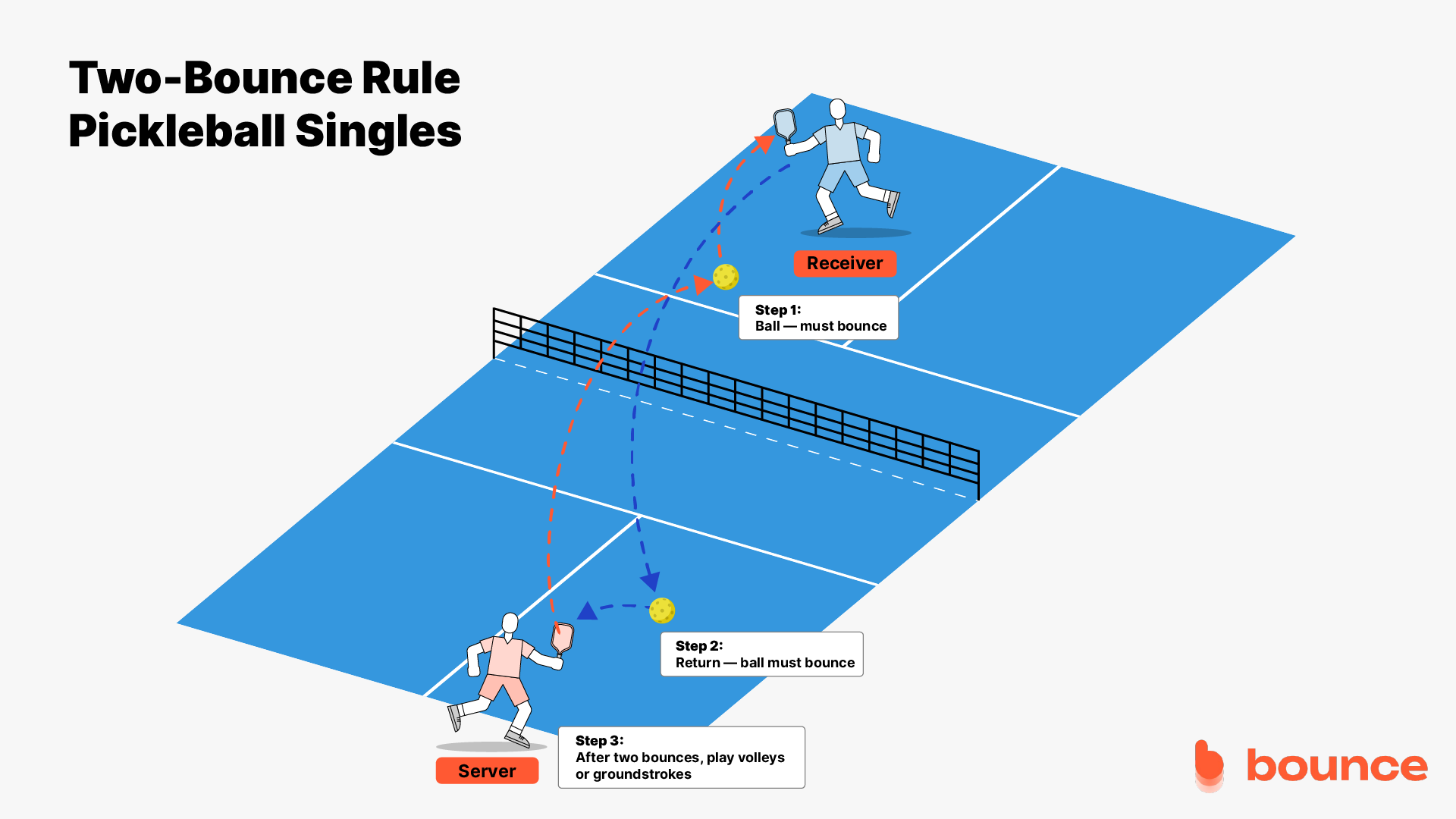 Pickleball Two-Bounce Rule Singles
